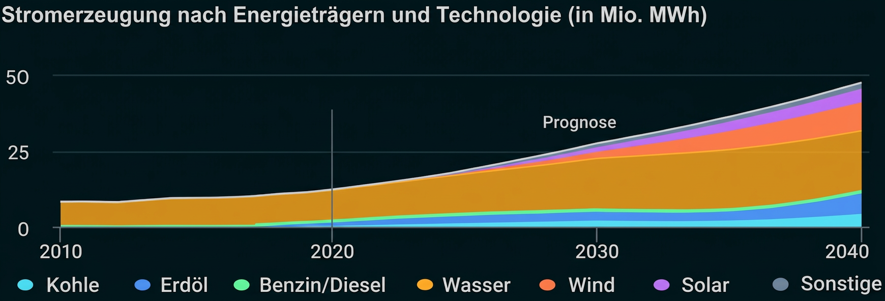 Flächendiagramm zur Stromerzeugung nach Energieträgern und Technologie von 2010 bis 2040 mit Prognose.